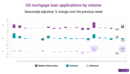 Mortgages: watching refinancing as Americans await rate cuts