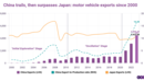 China's booming auto exports and lessons from Japan