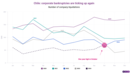 Bankruptcies rise in Chile while mining industry confidence wanes