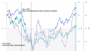 Chilean politics and international investment outflows under Boric inflows ahead of likely Kast win
