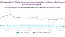  Business investment is diverging in China: Aerospace demonstrates resilience of advanced sectors while real estate remains weak