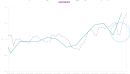 Chinas consumer prices are rising with CEICs nowcast suggesting the inflation pickup has been sustained