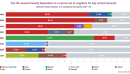 The US remains heavily dependent on a narrow set of suppliers for key critical minerals
